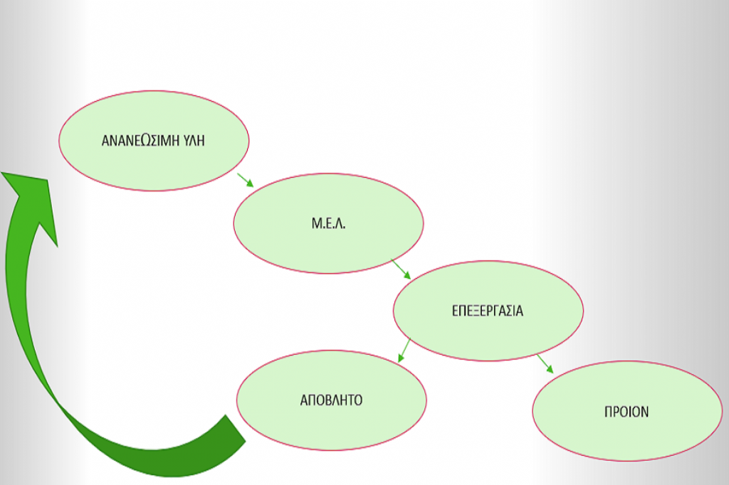 Promoting Circular Economy